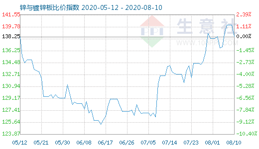 8月10日鋅與鍍鋅板比價(jià)指數(shù)圖