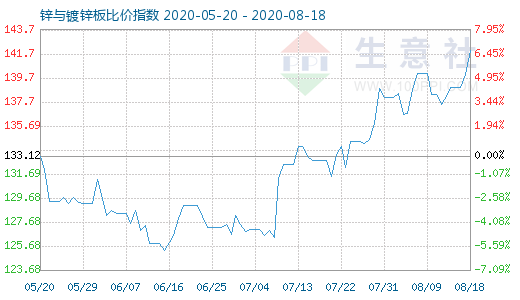 8月18日鋅與鍍鋅板比價指數(shù)圖