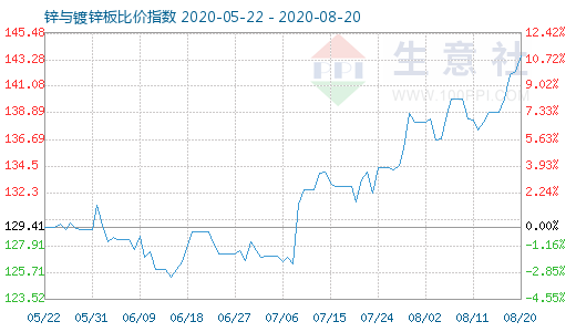 8月20日鋅與鍍鋅板比價指數圖
