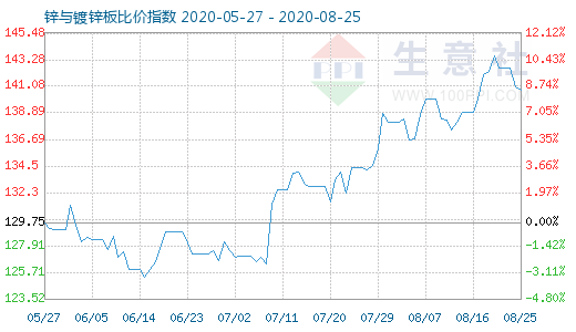 8月25日鋅與鍍鋅板比價(jià)指數(shù)圖