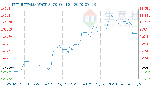 9月8日鋅與鍍鋅板比價(jià)指數(shù)圖