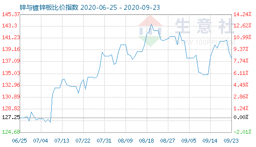 9月23日鋅與鍍鋅板比價指數(shù)圖