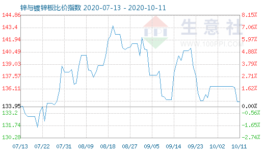 10月11日鋅與鍍鋅板比價指數圖