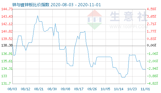 11月1日鋅與鍍鋅板比價指數(shù)圖