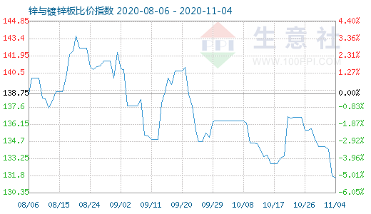 11月4日鋅與鍍鋅板比價指數圖