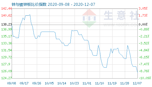 12月7日鋅與鍍鋅板比價(jià)指數(shù)圖