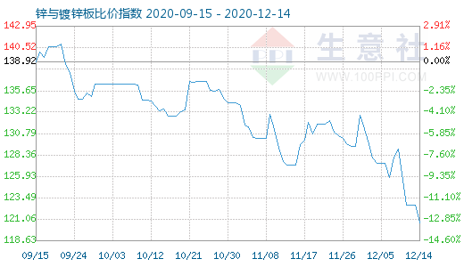 12月14日鋅與鍍鋅板比價指數(shù)圖