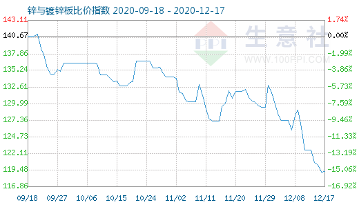 12月17日鋅與鍍鋅板比價指數圖
