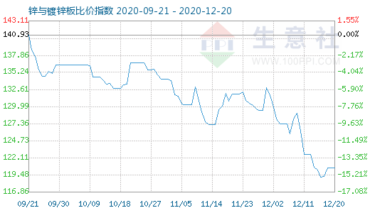 12月20日鋅與鍍鋅板比價指數(shù)圖