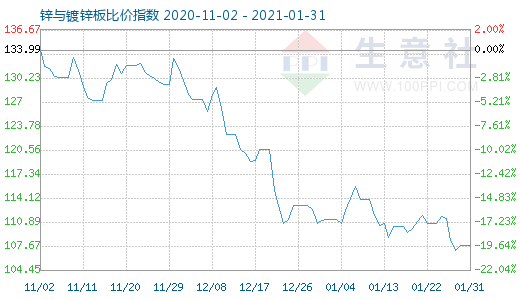 1月31日鋅與鍍鋅板比價(jià)指數(shù)圖