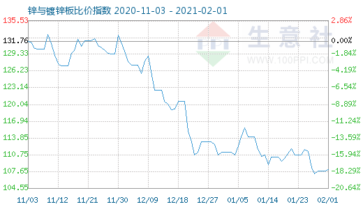 2月1日鋅與鍍鋅板比價(jià)指數(shù)圖