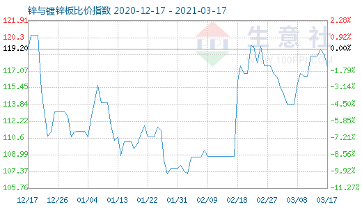 3月17日鋅與鍍鋅板比價指數(shù)圖