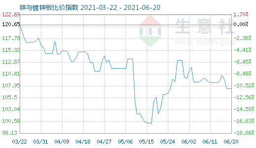 6月20日鋅與鍍鋅板比價指數(shù)圖