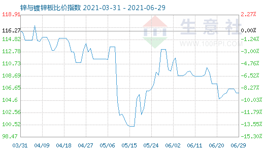 6月29日鋅與鍍鋅板比價(jià)指數(shù)圖