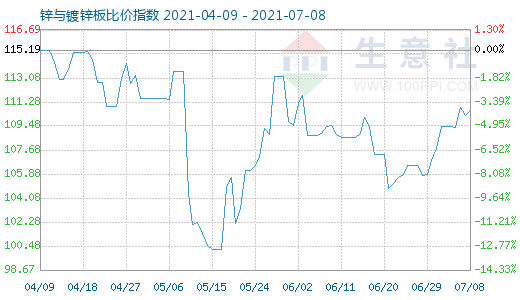 7月8日鋅與鍍鋅板比價指數(shù)圖