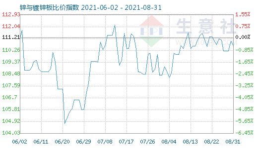 8月31日鋅與鍍鋅板比價指數(shù)圖