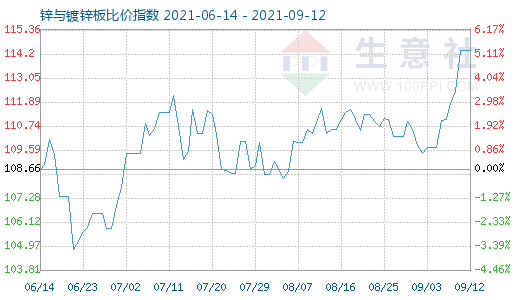 9月12日鋅與鍍鋅板比價(jià)指數(shù)圖