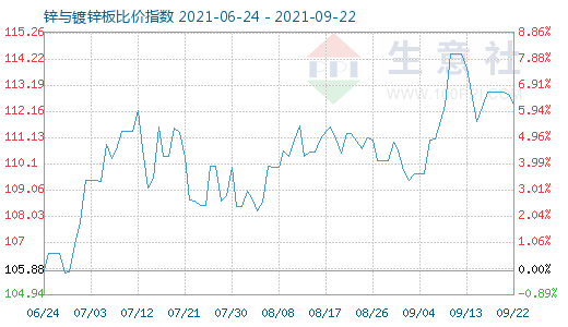 9月22日鋅與鍍鋅板比價指數圖
