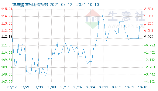10月10日鋅與鍍鋅板比價(jià)指數(shù)圖