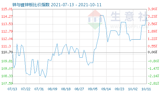 10月11日鋅與鍍鋅板比價指數圖