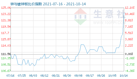10月14日鋅與鍍鋅板比價指數(shù)圖