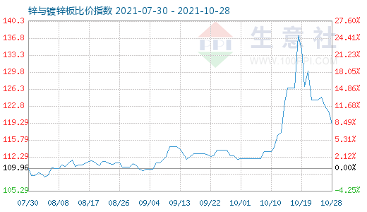 10月28日鋅與鍍鋅板比價指數圖