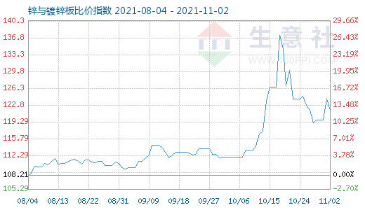 11月2日鋅與鍍鋅板比價指數(shù)圖