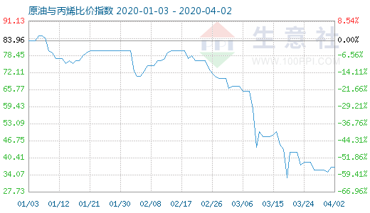 4月2日原油與丙烯比價指數(shù)圖