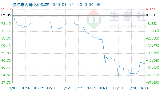 4月6日原油與丙烯比價(jià)指數(shù)圖