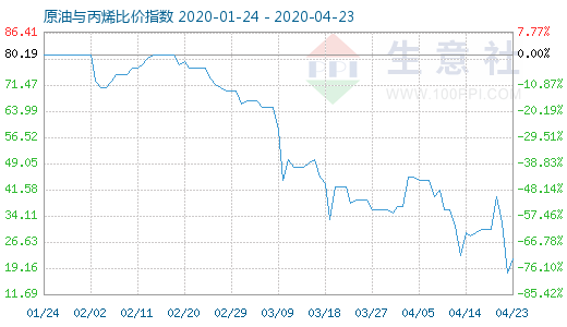 4月23日原油與丙烯比價指數(shù)圖