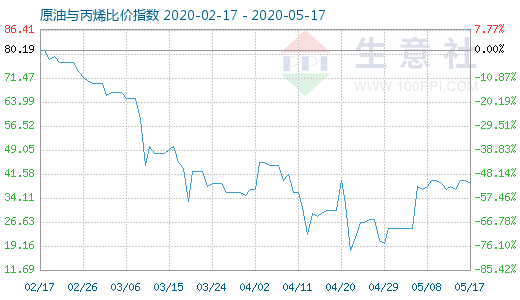 5月17日原油與丙烯比價(jià)指數(shù)圖