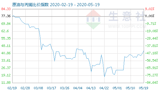 5月19日原油與丙烯比價(jià)指數(shù)圖