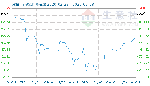 5月28日原油與丙烯比價(jià)指數(shù)圖