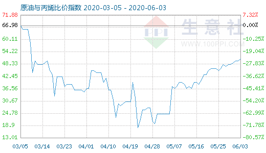 6月3日原油與丙烯比價(jià)指數(shù)圖