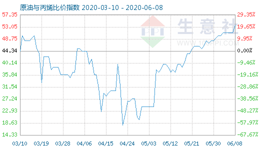 6月8日原油與丙烯比價(jià)指數(shù)圖
