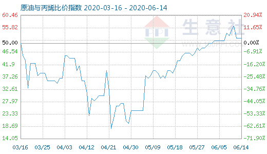 6月14日原油與丙烯比價(jià)指數(shù)圖