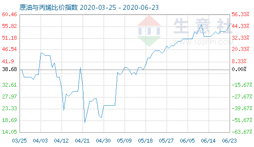 6月23日原油與丙烯比價(jià)指數(shù)圖