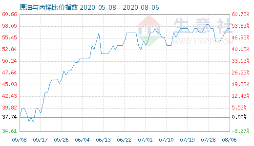 8月6日原油與丙烯比價(jià)指數(shù)圖