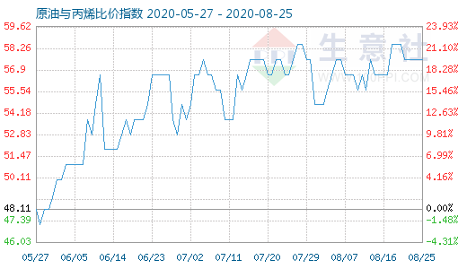 8月25日原油與丙烯比價(jià)指數(shù)圖
