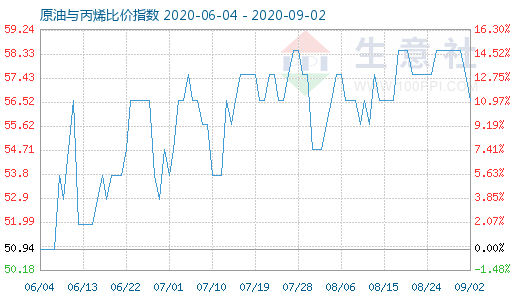 9月2日原油與丙烯比價(jià)指數(shù)圖