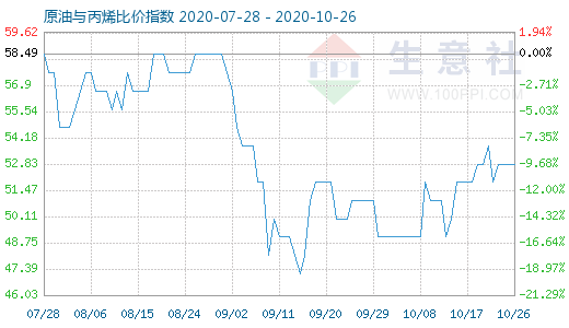 10月26日原油與丙烯比價(jià)指數(shù)圖
