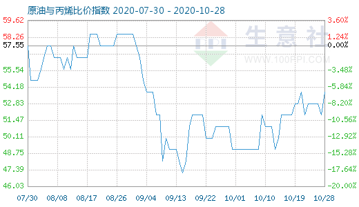 10月28日原油與丙烯比價(jià)指數(shù)圖