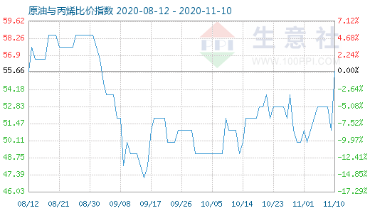 11月10日原油與丙烯比價(jià)指數(shù)圖