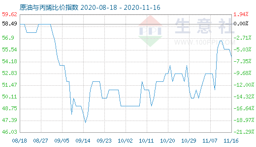 11月16日原油與丙烯比價(jià)指數(shù)圖