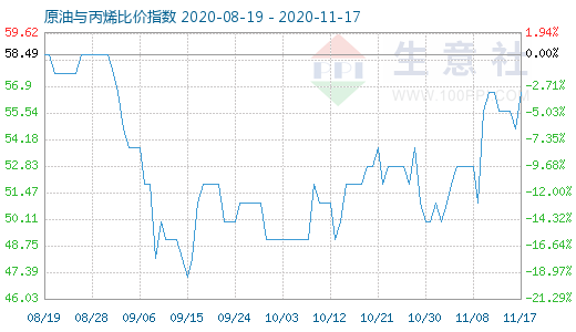 11月17日原油與丙烯比價指數圖