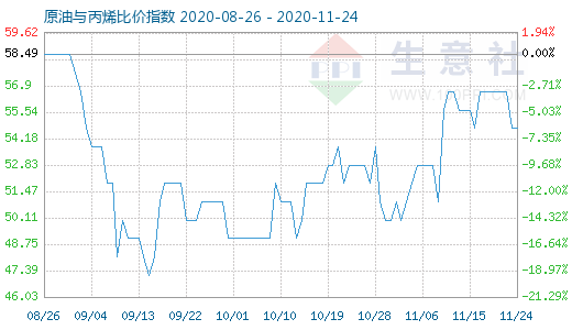 11月24日原油與丙烯比價(jià)指數(shù)圖