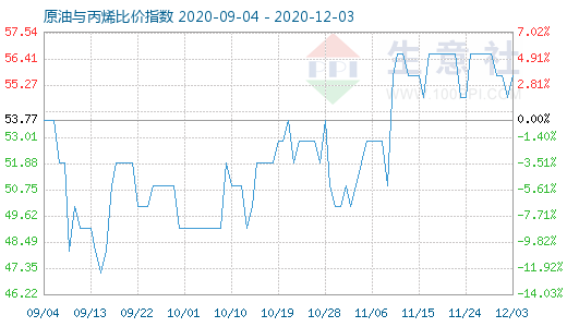 12月3日原油與丙烯比價(jià)指數(shù)圖