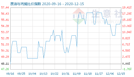 12月15日原油與丙烯比價(jià)指數(shù)圖