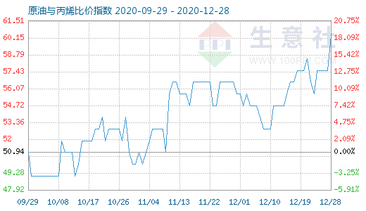 12月28日原油與丙烯比價指數(shù)圖