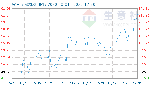 12月30日原油與丙烯比價指數(shù)圖